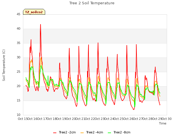 plot of Tree 2 Soil Temperature