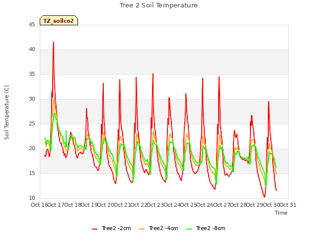 plot of Tree 2 Soil Temperature