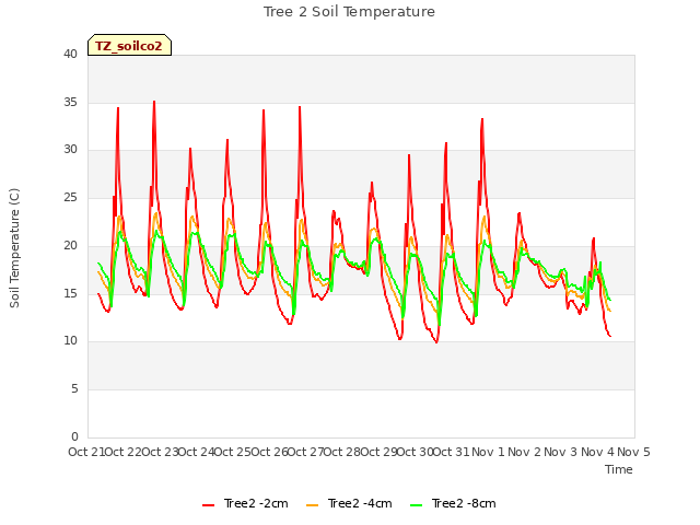 plot of Tree 2 Soil Temperature