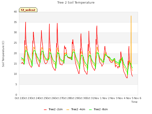 plot of Tree 2 Soil Temperature