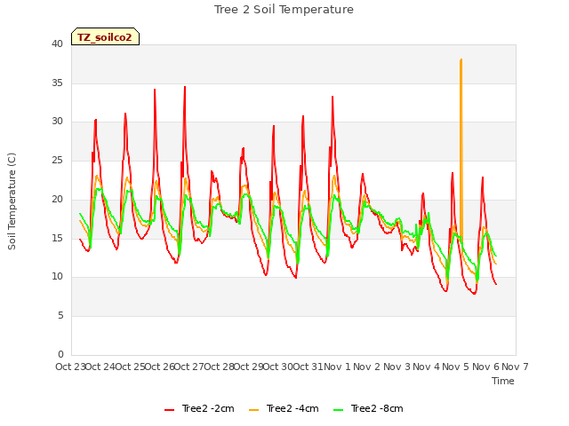 plot of Tree 2 Soil Temperature