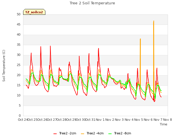 plot of Tree 2 Soil Temperature