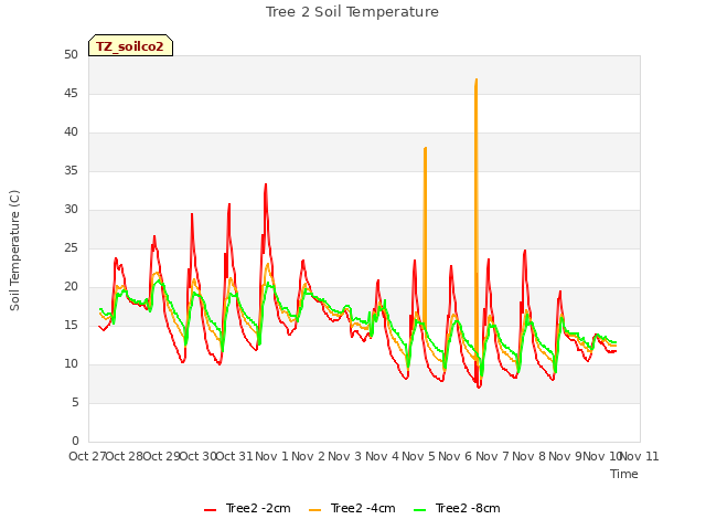 plot of Tree 2 Soil Temperature