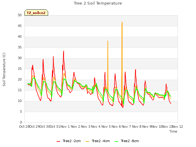 plot of Tree 2 Soil Temperature