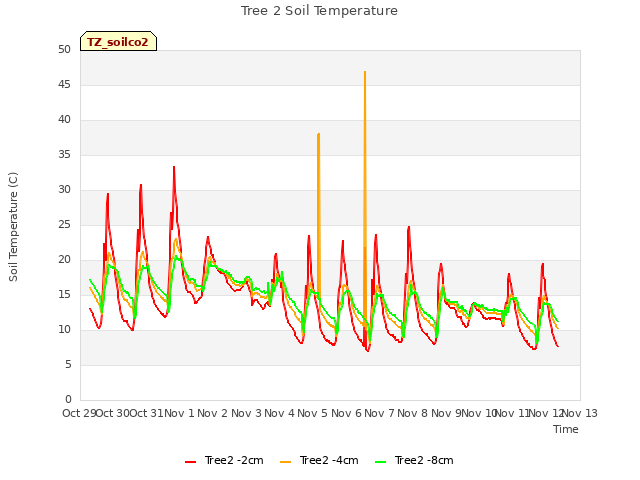 plot of Tree 2 Soil Temperature