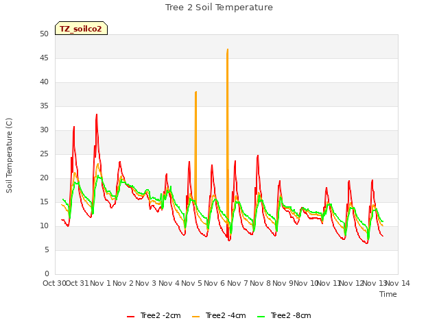 plot of Tree 2 Soil Temperature