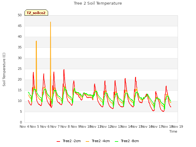 plot of Tree 2 Soil Temperature