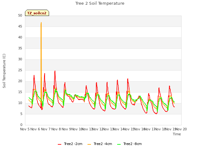 plot of Tree 2 Soil Temperature