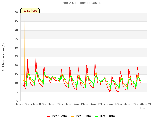 plot of Tree 2 Soil Temperature