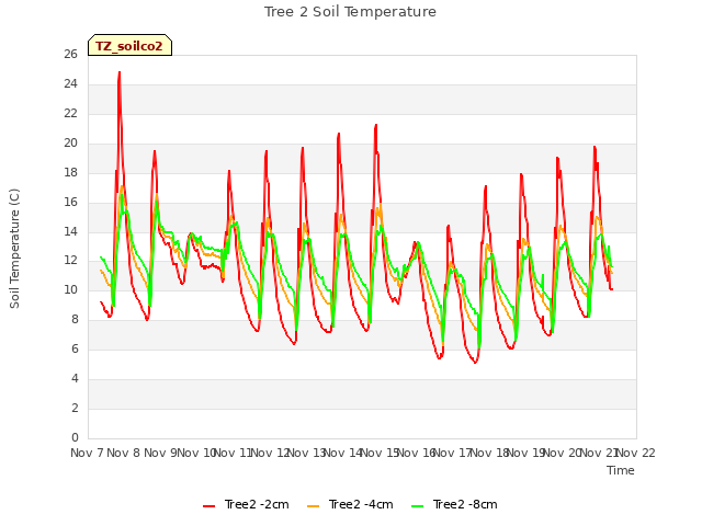 plot of Tree 2 Soil Temperature