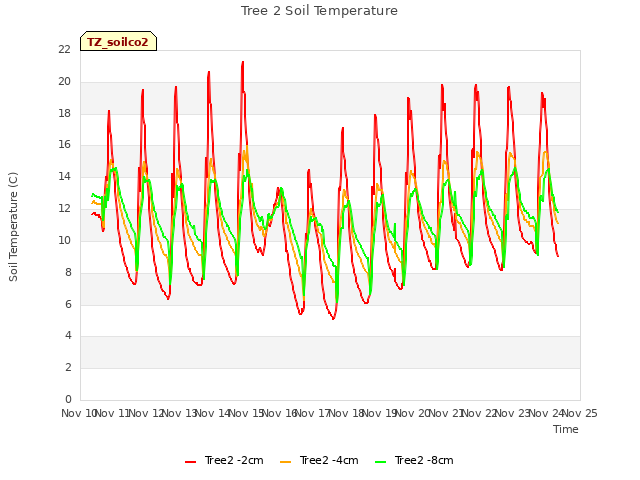plot of Tree 2 Soil Temperature
