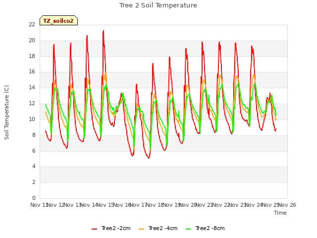 plot of Tree 2 Soil Temperature