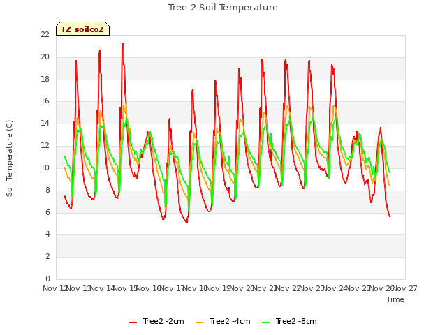 plot of Tree 2 Soil Temperature