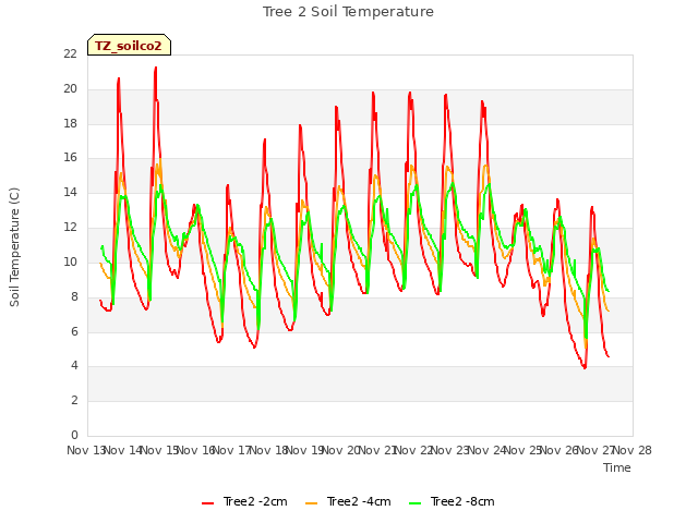 plot of Tree 2 Soil Temperature