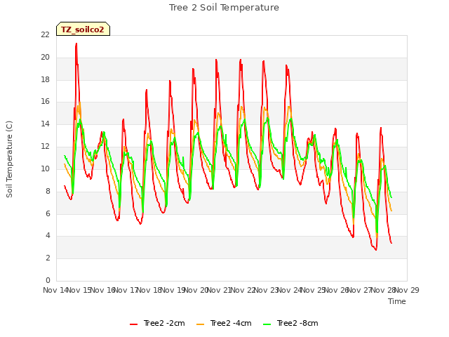 plot of Tree 2 Soil Temperature