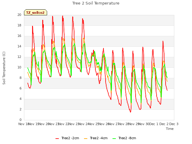 plot of Tree 2 Soil Temperature