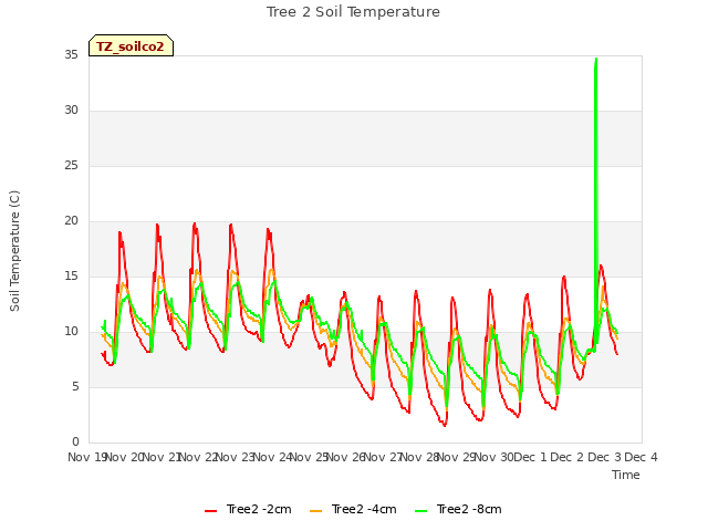 plot of Tree 2 Soil Temperature