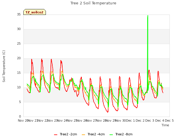 plot of Tree 2 Soil Temperature