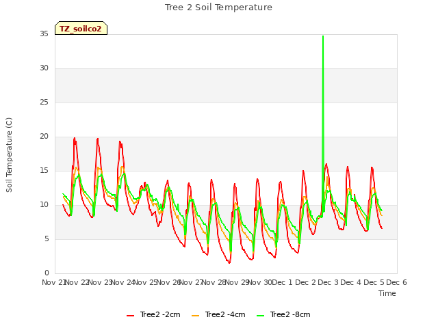 plot of Tree 2 Soil Temperature