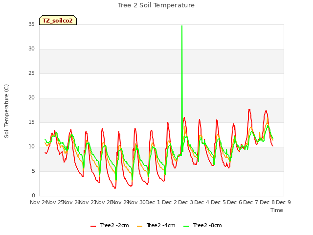 plot of Tree 2 Soil Temperature
