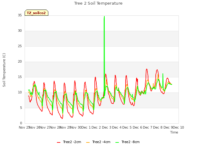 plot of Tree 2 Soil Temperature