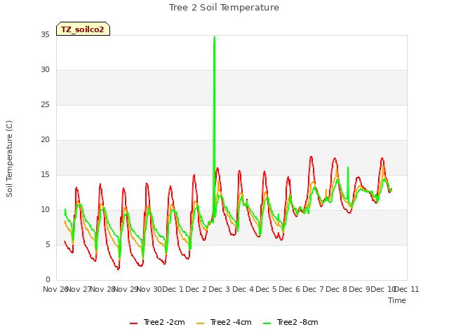 plot of Tree 2 Soil Temperature