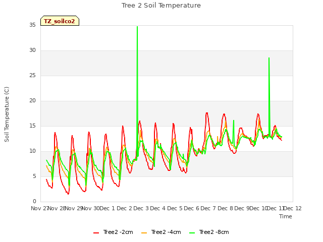 plot of Tree 2 Soil Temperature