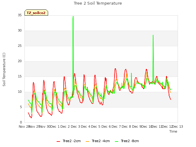 plot of Tree 2 Soil Temperature