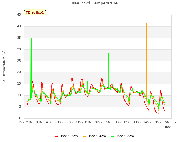 plot of Tree 2 Soil Temperature