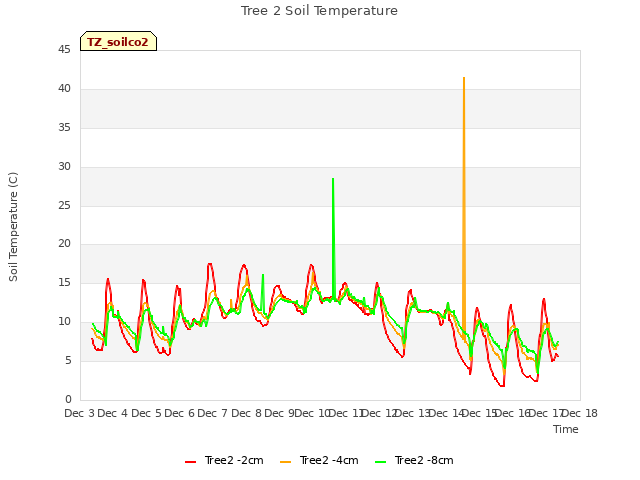 plot of Tree 2 Soil Temperature