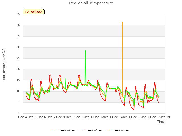 plot of Tree 2 Soil Temperature