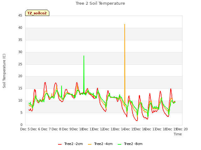 plot of Tree 2 Soil Temperature