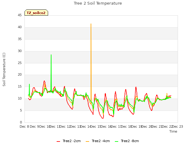 plot of Tree 2 Soil Temperature