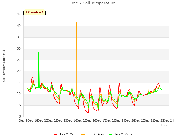 plot of Tree 2 Soil Temperature