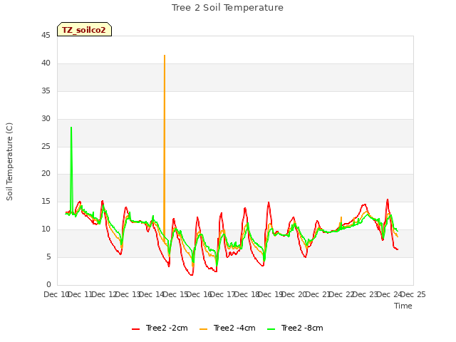 plot of Tree 2 Soil Temperature