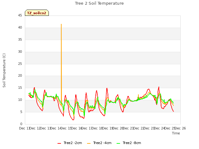 plot of Tree 2 Soil Temperature