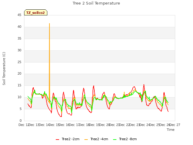 plot of Tree 2 Soil Temperature