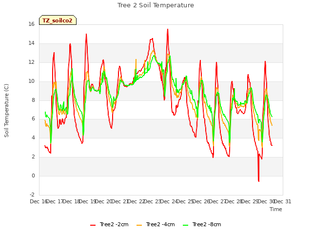 plot of Tree 2 Soil Temperature