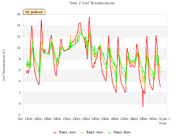 plot of Tree 2 Soil Temperature