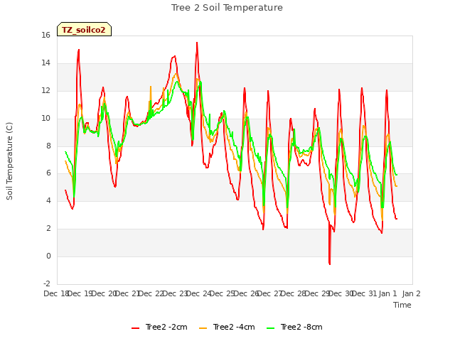 plot of Tree 2 Soil Temperature
