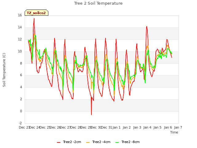 plot of Tree 2 Soil Temperature