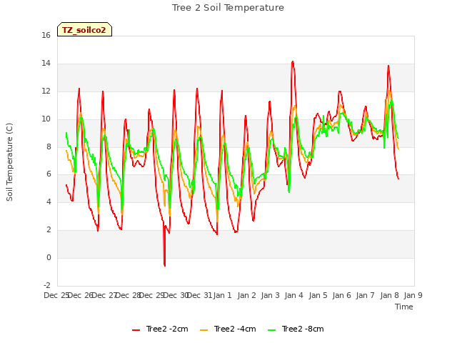 plot of Tree 2 Soil Temperature