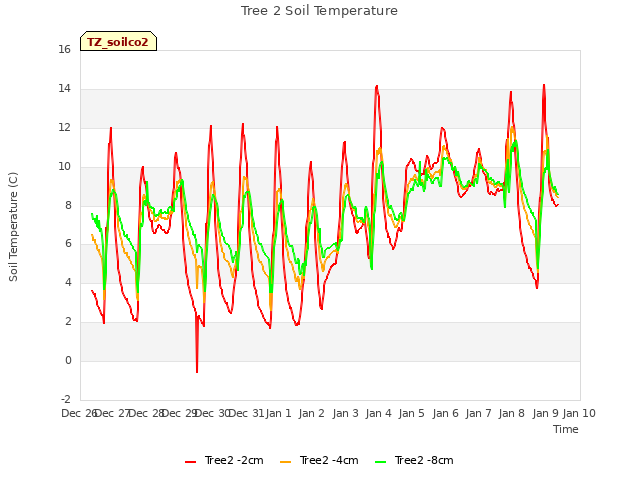 plot of Tree 2 Soil Temperature