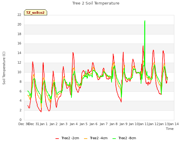 plot of Tree 2 Soil Temperature