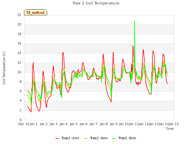 plot of Tree 2 Soil Temperature