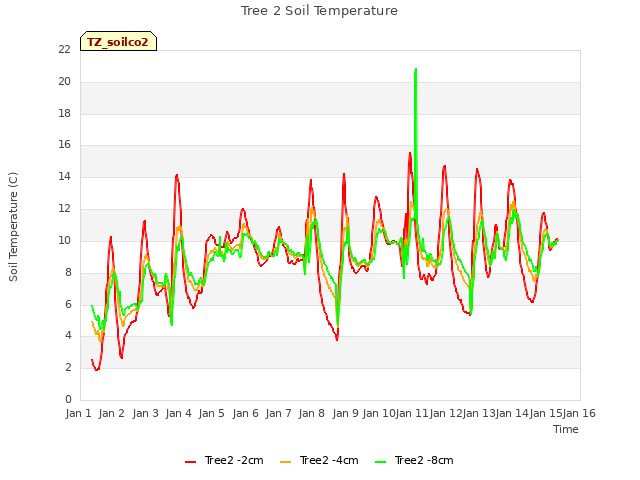 plot of Tree 2 Soil Temperature