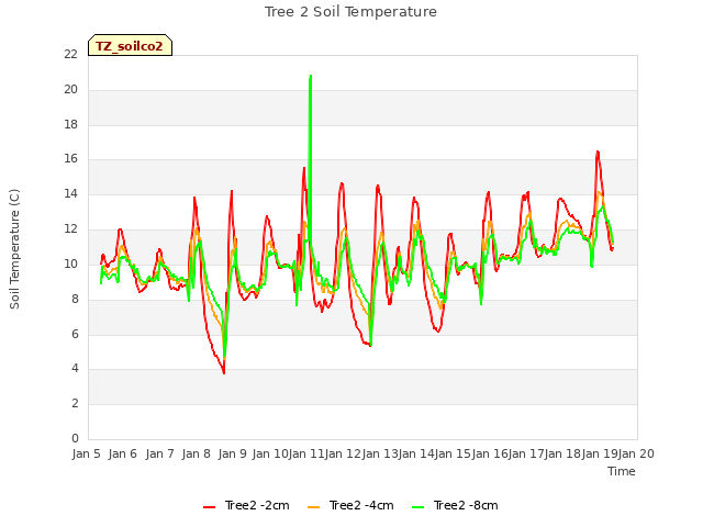 plot of Tree 2 Soil Temperature