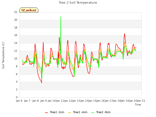 plot of Tree 2 Soil Temperature