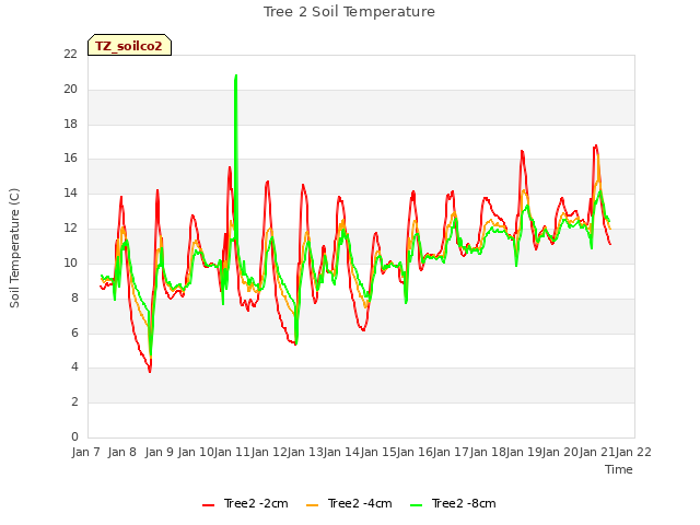 plot of Tree 2 Soil Temperature