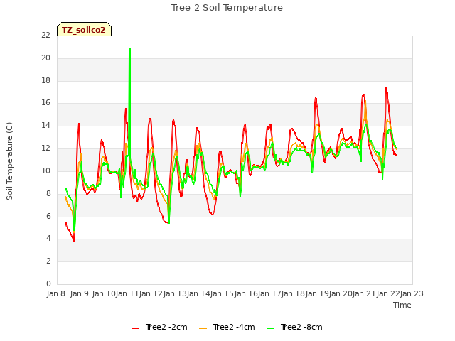 plot of Tree 2 Soil Temperature